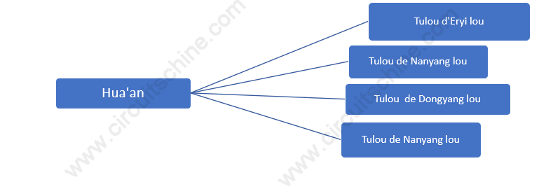 carte de tulou de Hua'an